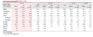 [NSP PHOTO]대교, 신한지주 15만주매각 조정영업이익 -4.2%yoy 전망