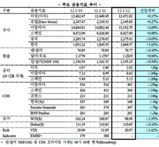 [NSP PHOTO]증시 미국상승 유럽혼조, 미달러약세 美국채상승 유가하락