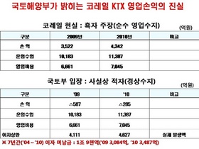 [NSP PHOTO]국토부, 코레일 부채증가 정부책임 주장 사실과 달라