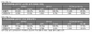 [NSP PHOTO]한국타이어, 2011년 글로벌매출 전년비 20.9%↑…한국경영실적 17.9%↑