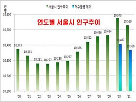 [NSP PHOTO]서울시, 2011년 주민등록 인구수 1052만 8774명…2010년 대비 4만 6673명 감소