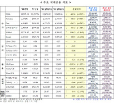 [NSP PHOTO][국제금융]세계증시 하락, 美 달러강세 美국채 유가 하락