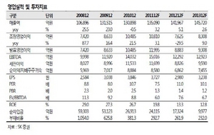 [NSP PHOTO]삼성중공업, 올해 실적저점 2분기·영업이익률 5%대 하락 예상