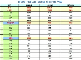 [NSP PHOTO]대학생 전세임대 9천구 모집 2만2031명 몰려 경쟁률 2.45대1