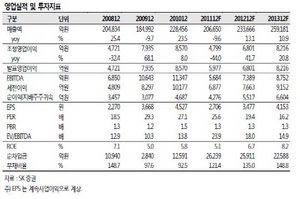 [NSP PHOTO]삼성물산, 상사·건설부문 예상보다 실적 저조 전망