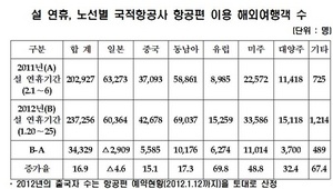 [NSP PHOTO]설 연휴, 항공여행객 24만명…지난해 대비 17% 증가