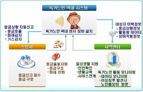 NSP통신-독거노인 응급 안전 돌보미 사업 서비스 구성도 (부산시 제공)