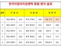 [NSP PHOTO]서울 중구, 2011년 전국 기초 자치단체 경쟁력 종합 1위