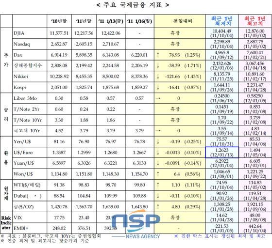 NSP통신-(자료=국제금융센터 제공)