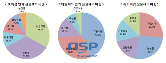 NSP통신-소매유통업태별 예상 인기 선물세트 비중 (부산상공회의소 제공)