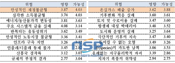 NSP통신-경제 위험군과 환경 위험군.(자료=국제금융센터 제공)