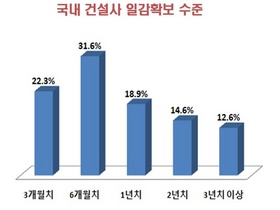 [NSP PHOTO]복지공약에 묻힌 건설경기 올해 최악…건설업체 45%, IMF 때만 못할 것