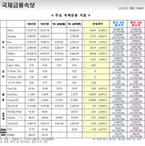 [NSP PHOTO][국제금융]세계증시 일제상승, 美달러약세 국제유가상승