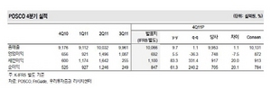 [NSP PHOTO]포스코, 4분기 영업이익 전분기比 36.3%↓…1분기까지 실적부진 전망