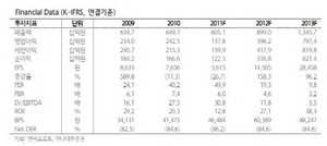 [NSP PHOTO]엔씨소프트 매출 2분기부터 가시적 성장…블레이드앤소울 본격반영시점