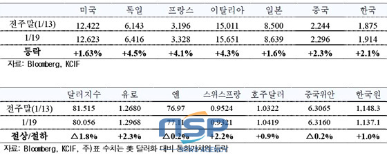 NSP통신-(자료=국제금융센터 제공)