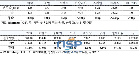 NSP통신-(자료=국제금융센터 제공)