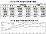 [NSP PHOTO]지난해 주택 착공 42만4천가구…준공실적 2.3% 감소