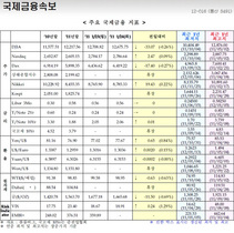 [NSP PHOTO]미국 유럽 증시 하락, 美 달러화 강세 국제유가 하락