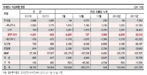 [NSP PHOTO][국내외펀드동향]국내펀드 순유출지속, 해외 신흥지역자금유입↑