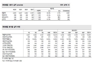 [NSP PHOTO]현대제철, 2012년 영업이익 전망치 10.4% 하향…부진한 업황 반영