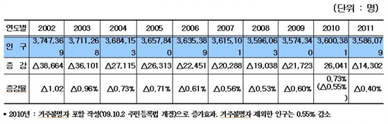 NSP통신-표1 연도별 인구변동 추이 (부산시 제공)