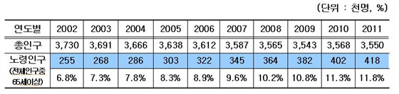NSP통신-표2 노령인구 증가추이 (부산시 제공)
