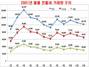 [NSP PHOTO]12월, 전월세 거래량 전국 4.7%·수도권 8.2% 감소…대전·울산 증가