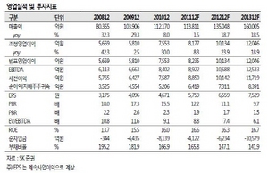 [NSP PHOTO]현대건설, 2011년 신규수주감소·매출부진…올해 연결실적 성장 전망
