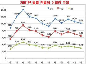 [NSP PHOTO]12월, 전월세 거래량 전국 4.7%·수도권 8.2% 감소…대전·울산 증가