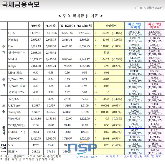 NSP통신-(자료=국제금융센터 제공)