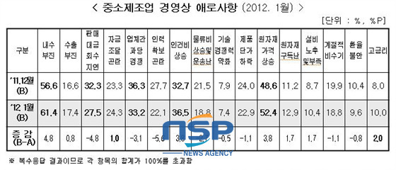 NSP통신-(자료=중소기업중앙회 제공)