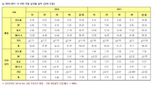 [NSP PHOTO]삼성전자, 2011년 영업이익 16조2500억원 전년비 6%↓