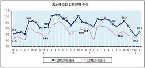 [NSP PHOTO]2월 중소기업 업황전망건강도지수(SBHI), 4개월 만에 상승