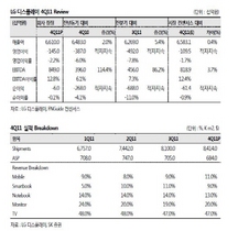 [NSP PHOTO]LG디스플레이, 4분기 매출 6조6100억원 +5.4%·영업이익 -1450억