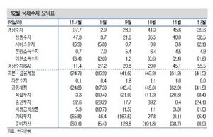 [NSP PHOTO]1월 수출둔화 상품수지 악화 등 경상수지 적자반전 우려