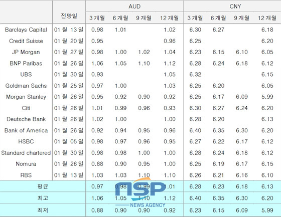NSP통신-(자료=국제금융센터 제공)