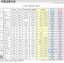 [NSP PHOTO][오늘의 국제금융]세계증시 하락, 엔화강세 미국채 유가 하락