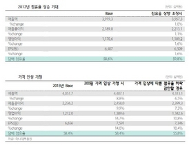 [NSP PHOTO]KT&G, 필립모리스 담배가격 인상 수혜… 올 점유율 59.8% 상향