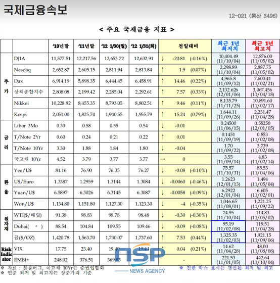 NSP통신-(자료=국제금융센터 제공)