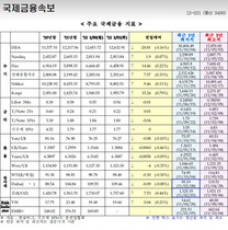 [NSP PHOTO]증시 미국 혼조 유럽등 상승, 엔고 유로저 지속 美국채 국제유가 하락