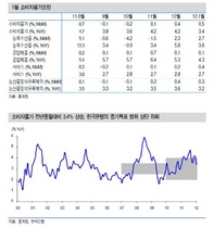 [NSP PHOTO]1월 소비자물가 3%대, 물가상승세 둔화…통화완화정책 기대 아직