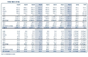 [NSP PHOTO]현대건설, 4분기 영업이익 기대치 미달…올해 현대엔지니어링 수혜
