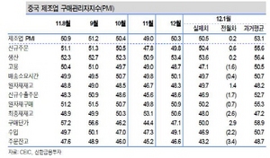 [NSP PHOTO]中, 부동산시장 위축 불구 제조업경기 호전…PMI 50.5 2개월연속 개선