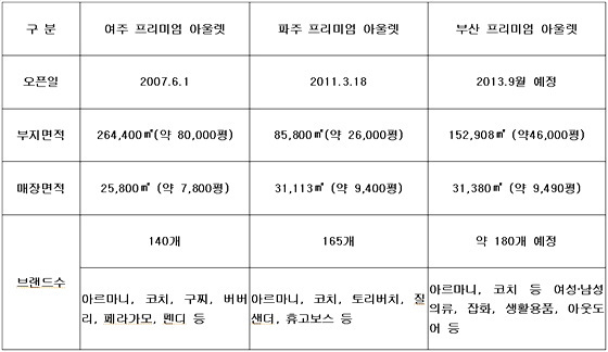 NSP통신-신세계첼시 프리미엄 아울렛 현황 (부산시 제공)