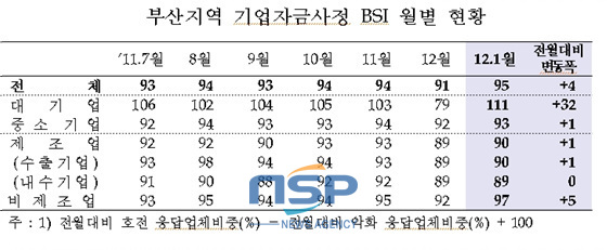 NSP통신-(자료=한국은행 부산본부 제공)