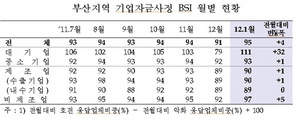 [NSP PHOTO]부산, 대기업 자금 대폭 호전 중소기업 여전히 허덕