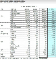 [NSP PHOTO]미국 실업률 3년만에 최저, 다우지수 최고치 3년8개월만에 기록