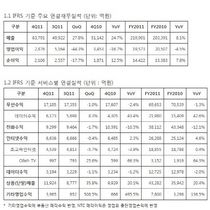 [NSP PHOTO]KT, 2011년 매출·영업이익 전년비 각각 8.1%↑·4.5%↓