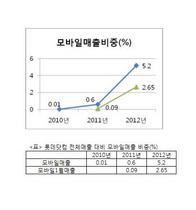 [NSP PHOTO]롯데닷컴, 1월 모바일매출 전년비 34배 증가…올말까지 5.2% 상승